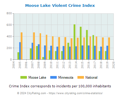 Moose Lake Violent Crime vs. State and National Per Capita