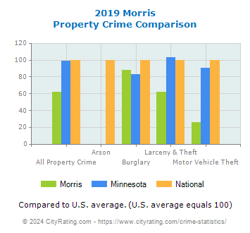 Morris Property Crime vs. State and National Comparison