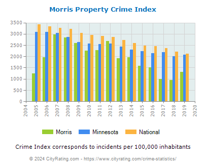 Morris Property Crime vs. State and National Per Capita