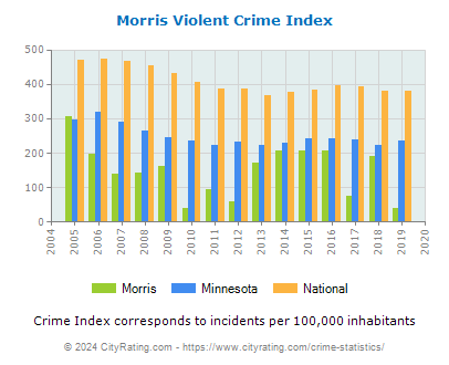 Morris Violent Crime vs. State and National Per Capita