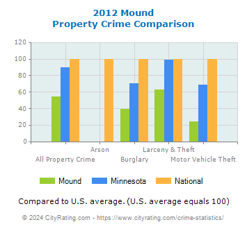 Mound Property Crime vs. State and National Comparison