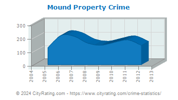Mound Property Crime