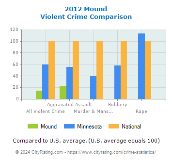 Mound Violent Crime vs. State and National Comparison