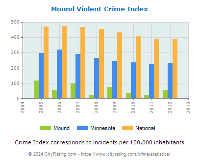 Mound Violent Crime vs. State and National Per Capita