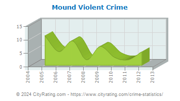 Mound Violent Crime
