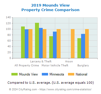 Mounds View Property Crime vs. State and National Comparison