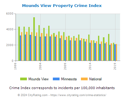 Mounds View Property Crime vs. State and National Per Capita