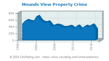 Mounds View Property Crime