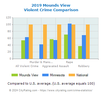 Mounds View Violent Crime vs. State and National Comparison