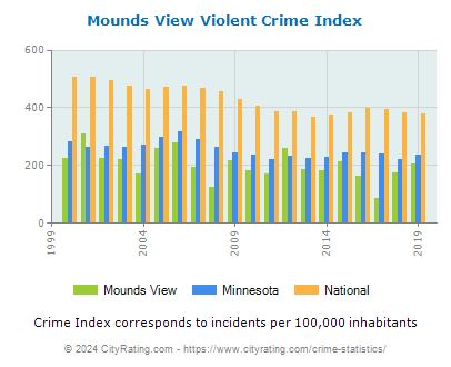 Mounds View Violent Crime vs. State and National Per Capita