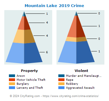 Mountain Lake Crime 2019