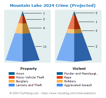 Mountain Lake Crime 2024