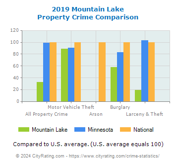 Mountain Lake Property Crime vs. State and National Comparison