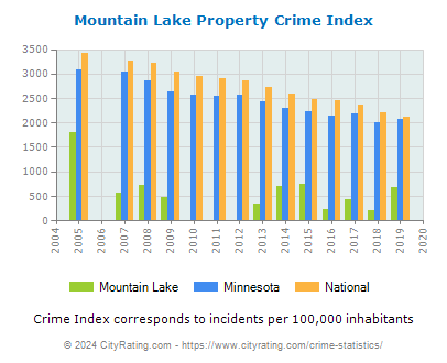 Mountain Lake Property Crime vs. State and National Per Capita