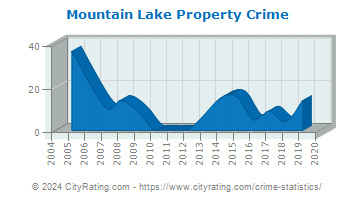 Mountain Lake Property Crime