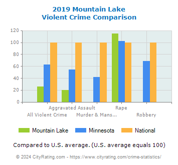 Mountain Lake Violent Crime vs. State and National Comparison