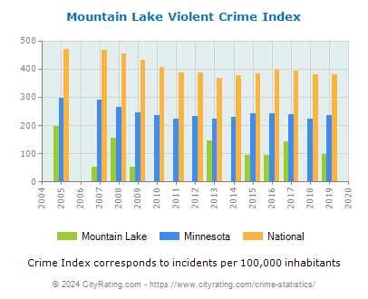 Mountain Lake Violent Crime vs. State and National Per Capita
