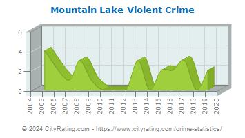 Mountain Lake Violent Crime