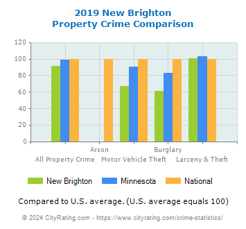 New Brighton Property Crime vs. State and National Comparison