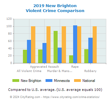 New Brighton Violent Crime vs. State and National Comparison
