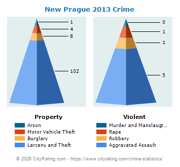 New Prague Crime 2013