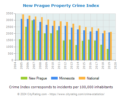 New Prague Property Crime vs. State and National Per Capita