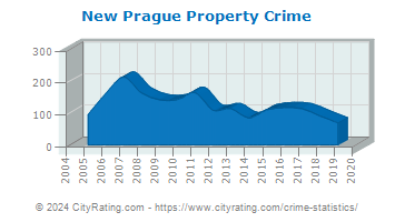 New Prague Property Crime