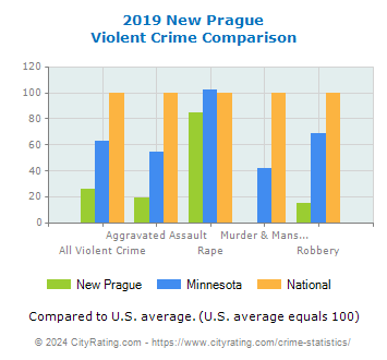 New Prague Violent Crime vs. State and National Comparison