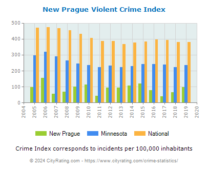 New Prague Violent Crime vs. State and National Per Capita