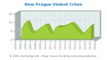 New Prague Violent Crime