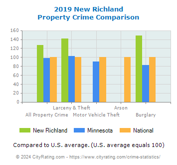 New Richland Property Crime vs. State and National Comparison
