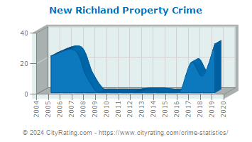 New Richland Property Crime