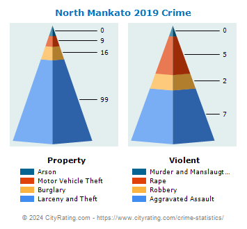North Mankato Crime 2019