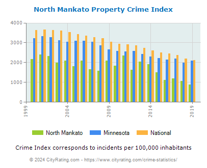 North Mankato Property Crime vs. State and National Per Capita