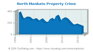 North Mankato Property Crime