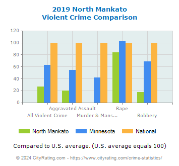 North Mankato Violent Crime vs. State and National Comparison