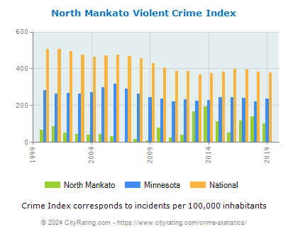 North Mankato Violent Crime vs. State and National Per Capita