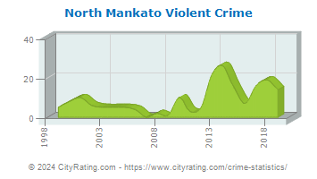 North Mankato Violent Crime
