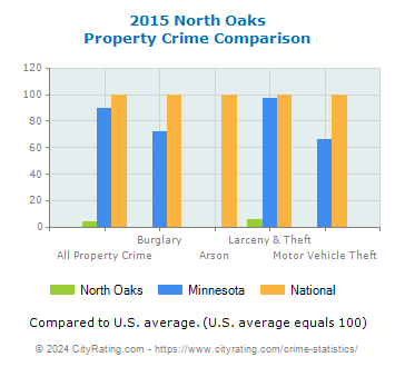 North Oaks Property Crime vs. State and National Comparison