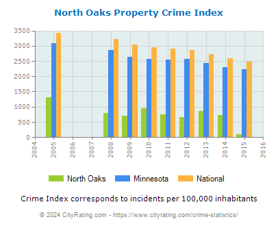 North Oaks Property Crime vs. State and National Per Capita