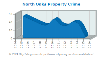 North Oaks Property Crime