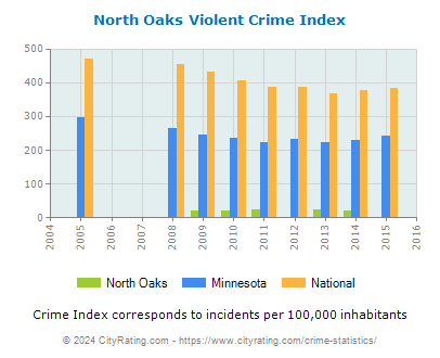 North Oaks Violent Crime vs. State and National Per Capita