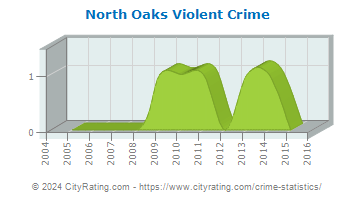 North Oaks Violent Crime