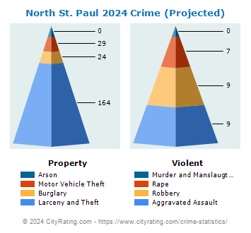 North St. Paul Crime 2024