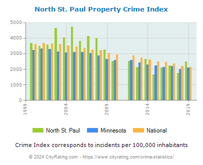 North St. Paul Property Crime vs. State and National Per Capita