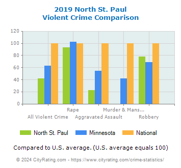 North St. Paul Violent Crime vs. State and National Comparison