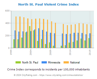 North St. Paul Violent Crime vs. State and National Per Capita