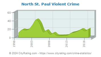 North St. Paul Violent Crime