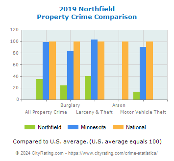 Northfield Property Crime vs. State and National Comparison