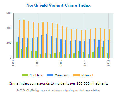 Northfield Violent Crime vs. State and National Per Capita